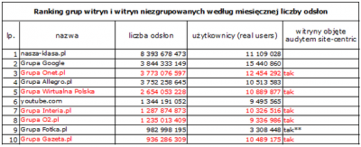 Źródło: Megapanel PBI/Gemius, październik 2009