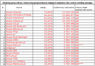 Źródło: Megapanel PBI/Gemius, październik 2009