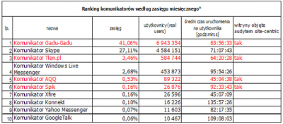 Źródło: Megapanel PBI/Gemius, październik 2009